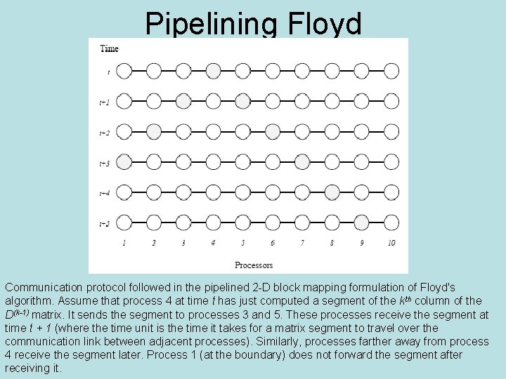 Pipelining Floyd Communication protocol followed in the pipelined 2 -D block mapping formulation of