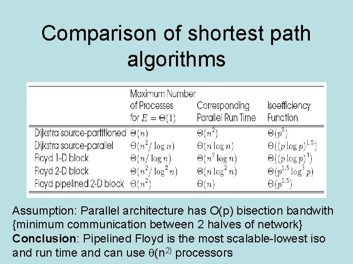 Comparison of shortest path algorithms Assumption: Parallel architecture has O(p) bisection bandwith {minimum communication