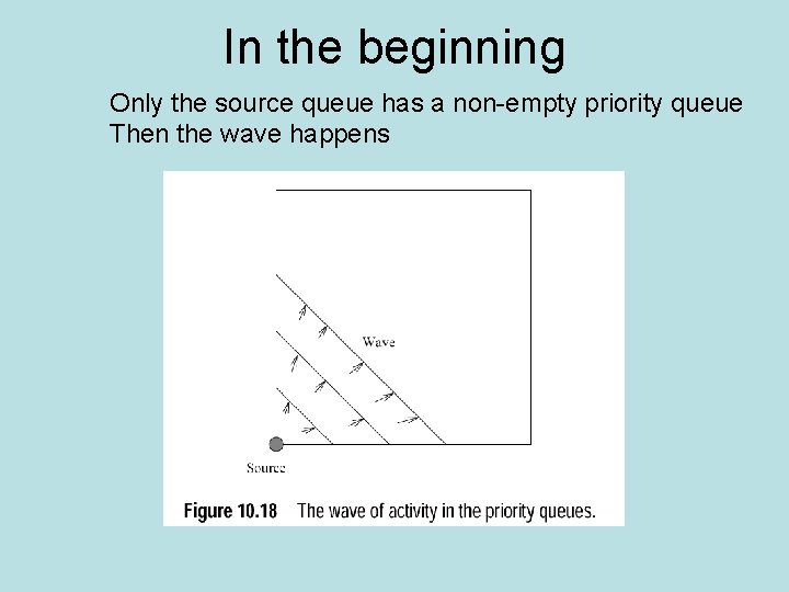 In the beginning Only the source queue has a non-empty priority queue Then the