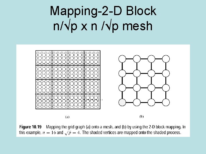Mapping-2 -D Block n/√p x n /√p mesh 