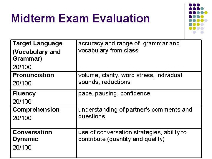 Midterm Exam Evaluation Target Language (Vocabulary and Grammar) 20/100 Pronunciation 20/100 accuracy and range