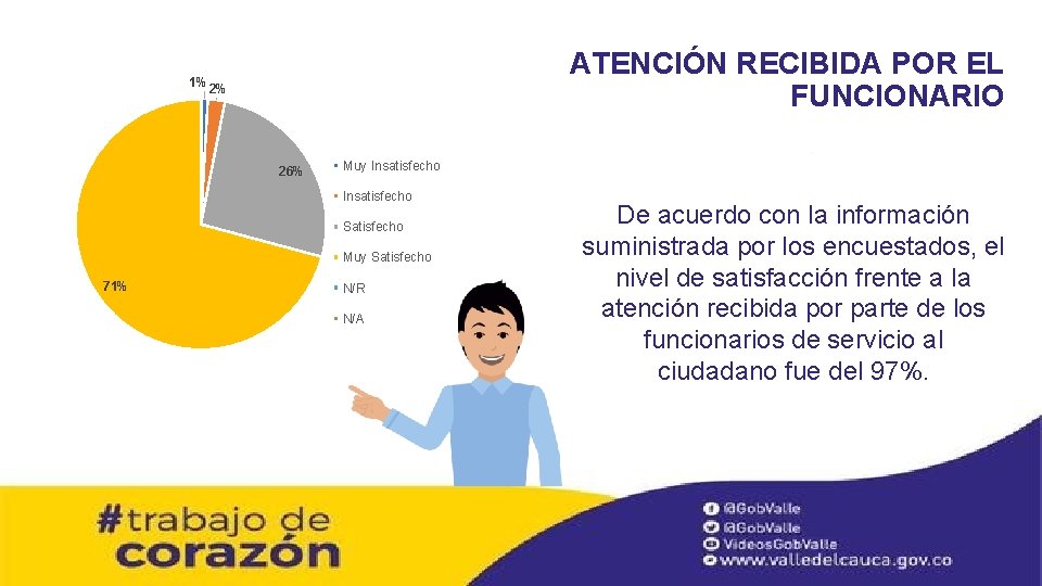 1% ATENCIÓN RECIBIDA POR EL FUNCIONARIO 2% 26% Muy Insatisfecho Satisfecho Muy Satisfecho 71%