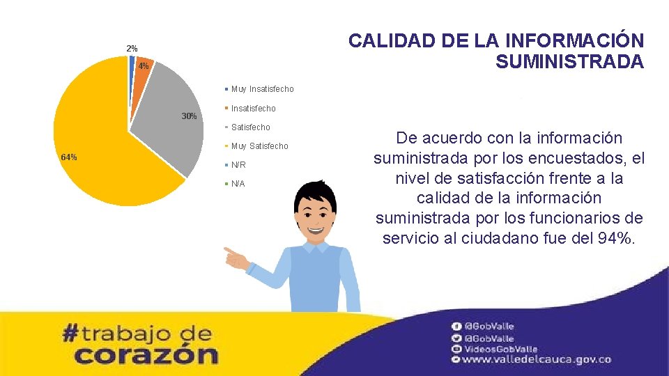 CALIDAD DE LA INFORMACIÓN SUMINISTRADA 2% 4% Muy Insatisfecho 30% Insatisfecho Satisfecho Muy Satisfecho