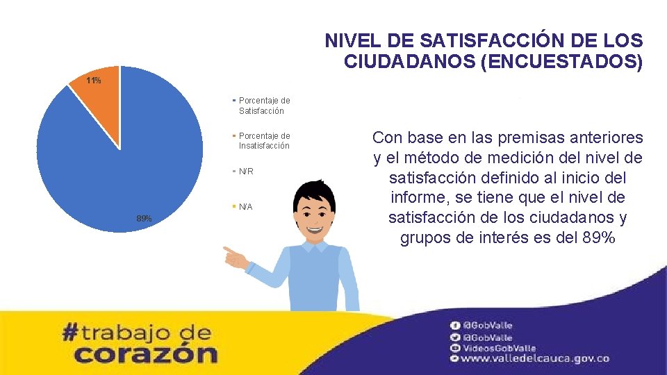 NIVEL DE SATISFACCIÓN DE LOS CIUDADANOS (ENCUESTADOS) 11% Porcentaje de Satisfacción Porcentaje de Insatisfacción