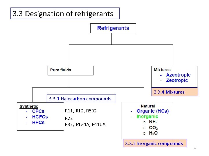 3. 3 Designation of refrigerants 3. 3. 4 Mixtures 3. 3. 1 Halocarbon compounds