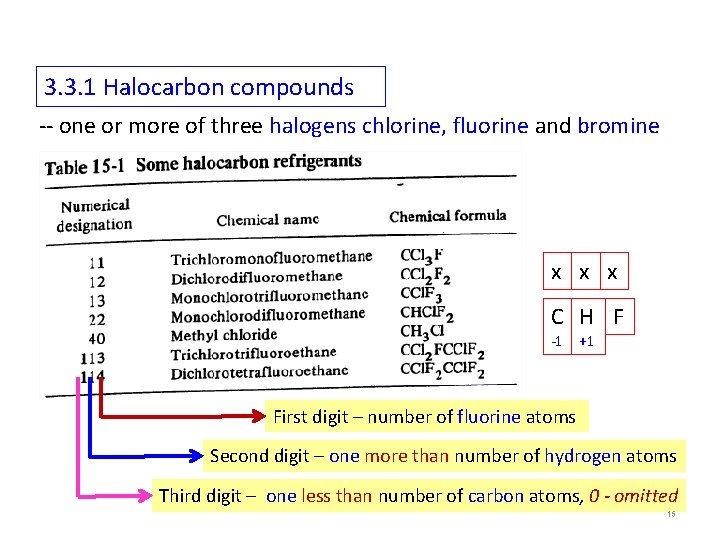 3. 3. 1 Halocarbon compounds -- one or more of three halogens chlorine, fluorine