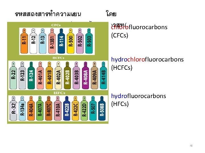 รหสสถงสารทำความเยน โดย วศวกรรมสถานแหงประเทศไทย chlorofluorocarbons )วสท(. (CFCs) R-32 hydrochlorofluorocarbons (HCFCs) hydrofluorocarbons (HFCs) 18 