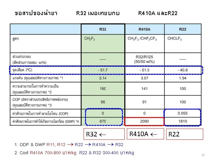 ขอสรปของนำยา R 32 เมอเทยบกบ R 32 R 410 A และR 22 R 410 A