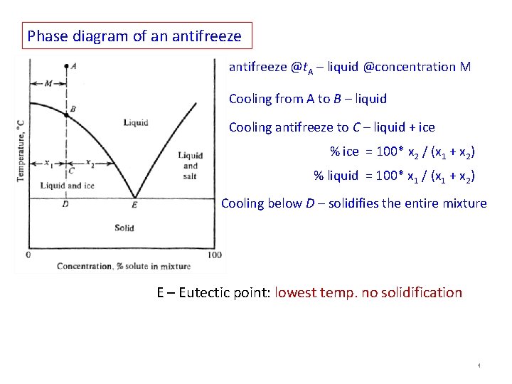 Phase diagram of an antifreeze @t. A – liquid @concentration M Cooling from A