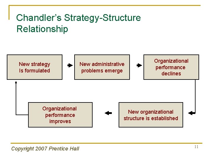 Chandler’s Strategy-Structure Relationship New strategy Is formulated Organizational performance improves Copyright 2007 Prentice Hall