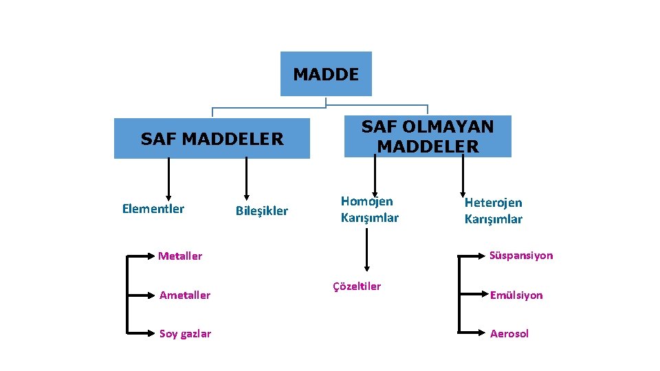 MADDE SAF MADDELER Elementler Bileşikler SAF OLMAYAN MADDELER Homojen Karışımlar Süspansiyon Metaller Ametaller Soy