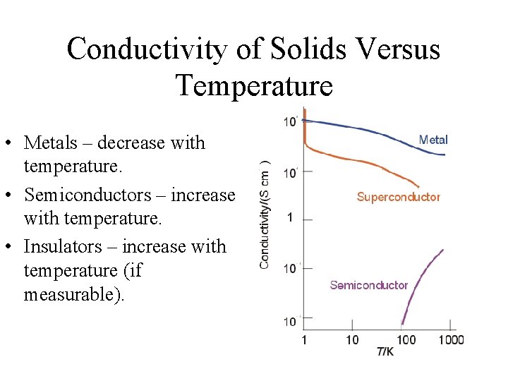 Conductivity of Solids Versus Temperature • Metals – decrease with temperature. • Semiconductors –