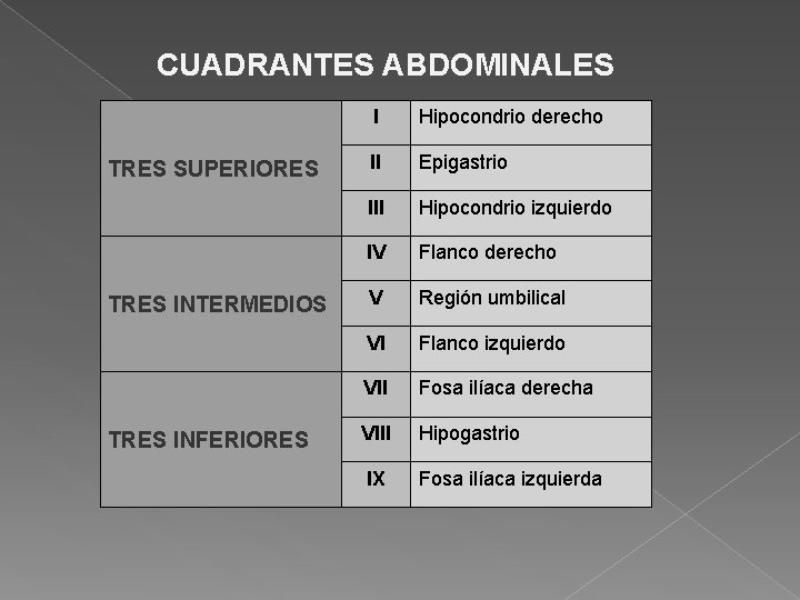 CUADRANTES ABDOMINALES TRES SUPERIORES TRES INTERMEDIOS TRES INFERIORES I Hipocondrio derecho II Epigastrio III
