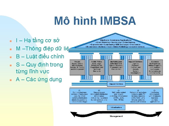 Mô hình IMBSA n n n I – Hạ tầng cơ sở M –Thông