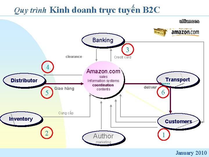 Quy trình Kinh doanh trực tuyến B 2 C Banking 3 clearance 4 Amazon.