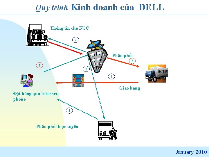 Quy trình Kinh doanh của DELL Thông tin cho NCC 2 Phân phối 3