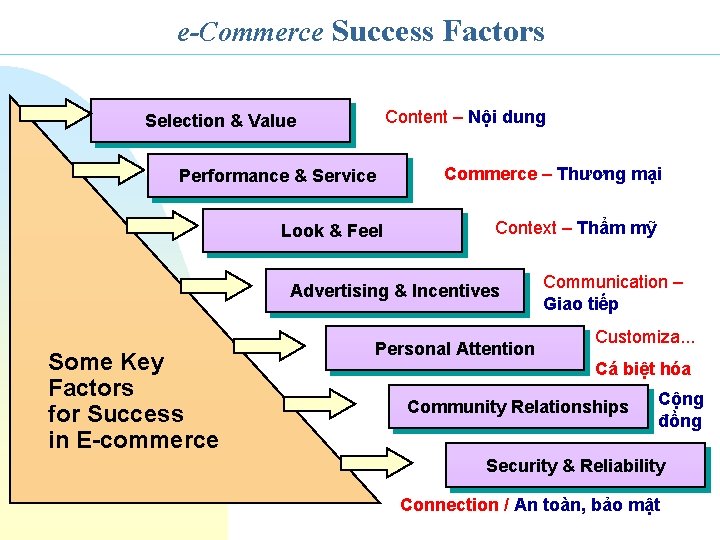 e-Commerce Success Factors Content – Nội dung Selection & Value Performance & Service Look