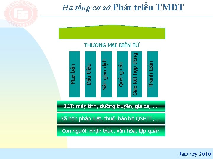 Hạ tầng cơ sở Phát triển TMĐT Thanh toán Giao kết hợp đồng Quảng