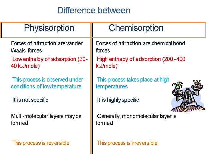 Difference between Physisorption Chemisorption Forces of attraction are vander Waals’ forces Low enthalpy of