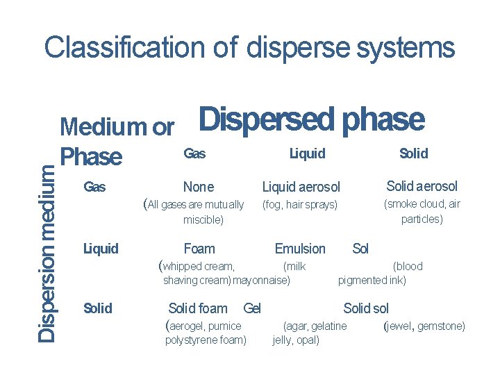 Dispersion medium Classification of disperse systems Medium or Phase Gas Dispersed phase Gas None
