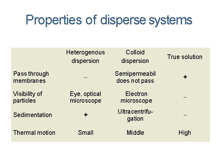 Properties of disperse systems Heterogenous dispersion Colloid dispersion True solution Semipermeabil does not pass