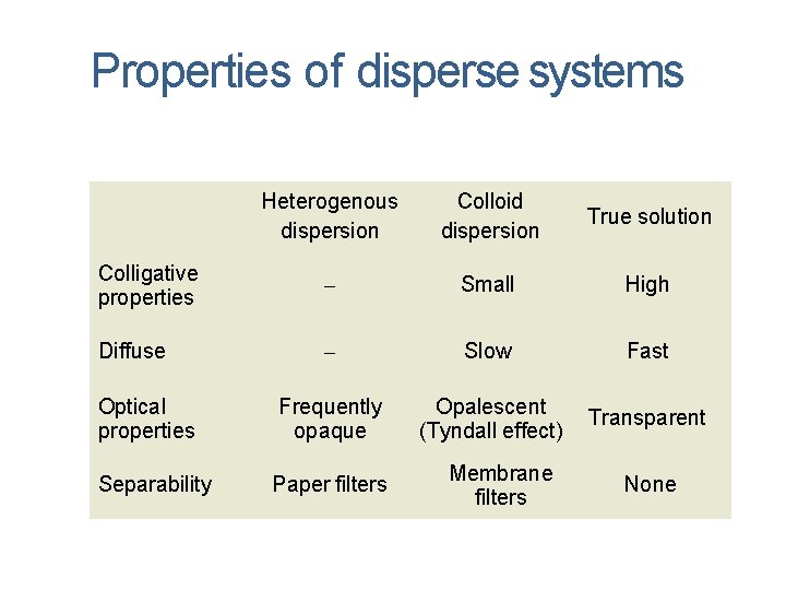 Properties of disperse systems Heterogenous dispersion Colloid dispersion True solution Colligative properties Small High