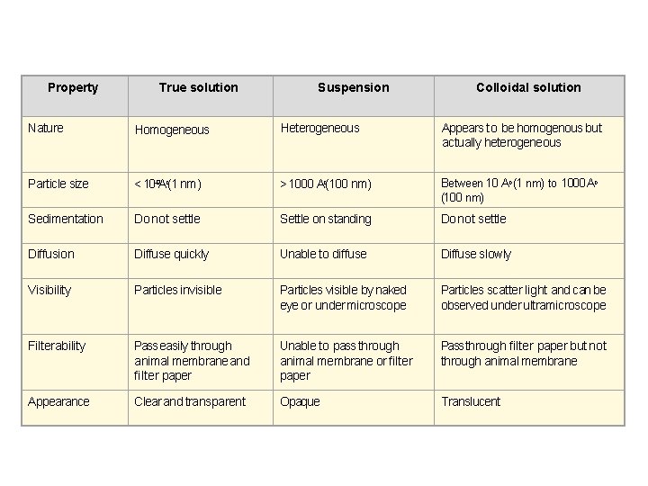 Property True solution Suspension Colloidal solution Nature Homogeneous Heterogeneous Appears to be homogenous but