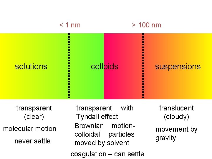 < 1 nm solutions transparent (clear) molecular motion never settle > 100 nm colloids