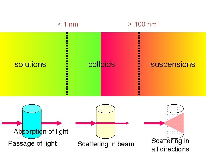 < 1 nm solutions > 100 nm colloids suspensions Absorption of light Passage of