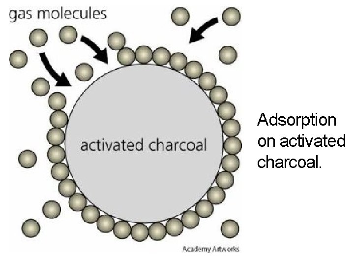 Adsorption on activated charcoal. 