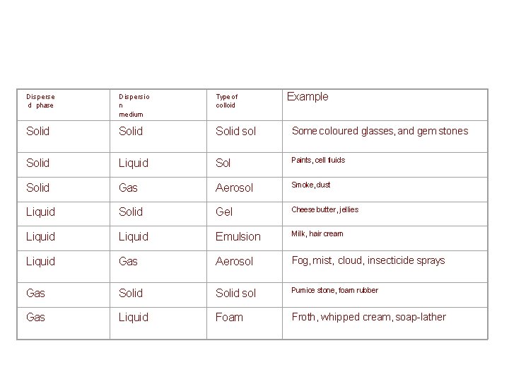 Example Disperse d phase Dispersio n medium Type of colloid Solid sol Some coloured