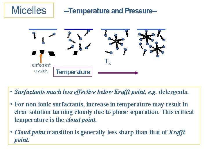 Micelles surfactant crystals --Temperature and Pressure-- TK Temperature • Surfactants much less effective below