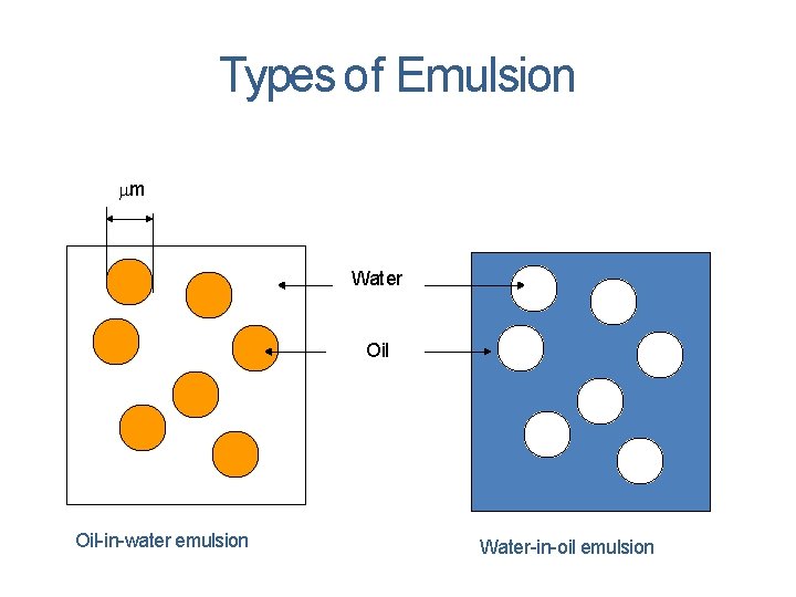 Types of Emulsion m Water Oil-in-water emulsion Water-in-oil emulsion 
