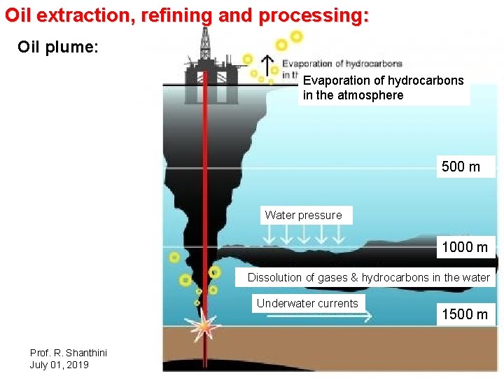 Oil extraction, refining and processing: Oil plume: Evaporation of hydrocarbons in the atmosphere 500