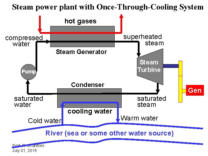 Steam power plant with Once-Through-Cooling System hot gases superheated steam compressed water Steam Generator