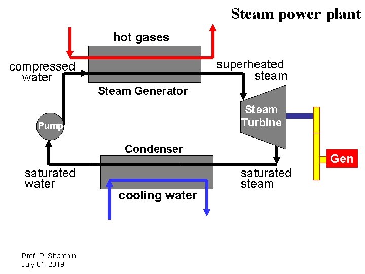 Steam power plant hot gases superheated steam compressed water Steam Generator Steam Turbine Pump