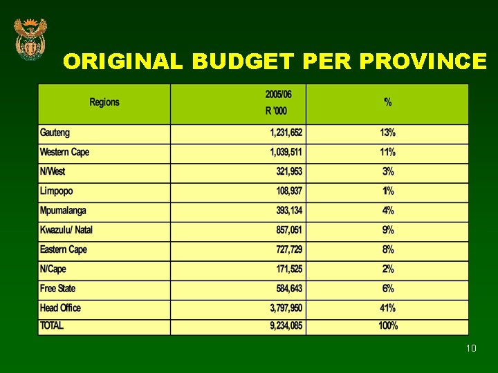ORIGINAL BUDGET PER PROVINCE 10 ORIGINAL BUDGET PER PROVINCE 10