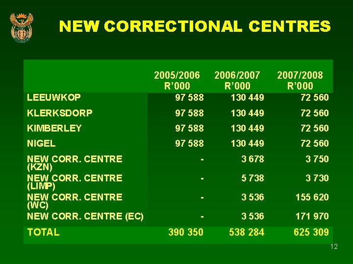 NEW CORRECTIONAL CENTRES 2005/2006 R’ 000 2006/2007 R’ 000 2007/2008 R’ 000 LEEUWKOP 97 NEW CORRECTIONAL CENTRES 2005/2006 R’ 000 2006/2007 R’ 000 2007/2008 R’ 000 LEEUWKOP 97