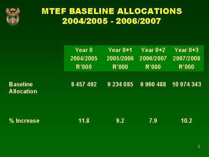 MTEF BASELINE ALLOCATIONS 2004/2005 - 2006/2007 Year 0 2004/2005 R’ 000 Year 0+1 Year MTEF BASELINE ALLOCATIONS 2004/2005 - 2006/2007 Year 0 2004/2005 R’ 000 Year 0+1 Year