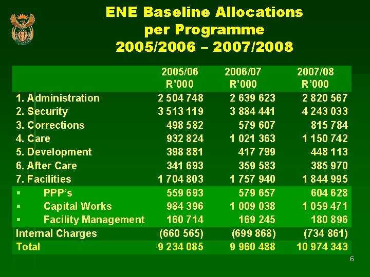 ENE Baseline Allocations per Programme 2005/2006 – 2007/2008 1. Administration 2. Security 3. Corrections ENE Baseline Allocations per Programme 2005/2006 – 2007/2008 1. Administration 2. Security 3. Corrections