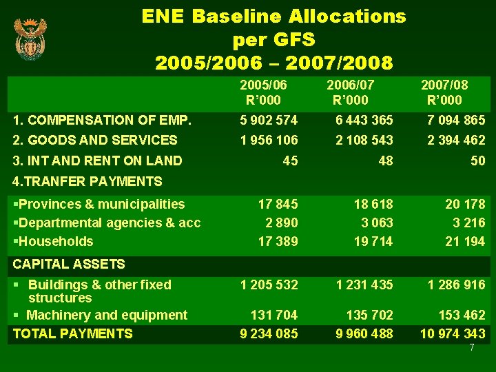 ENE Baseline Allocations per GFS 2005/2006 – 2007/2008 1. COMPENSATION OF EMP. 2. GOODS ENE Baseline Allocations per GFS 2005/2006 – 2007/2008 1. COMPENSATION OF EMP. 2. GOODS