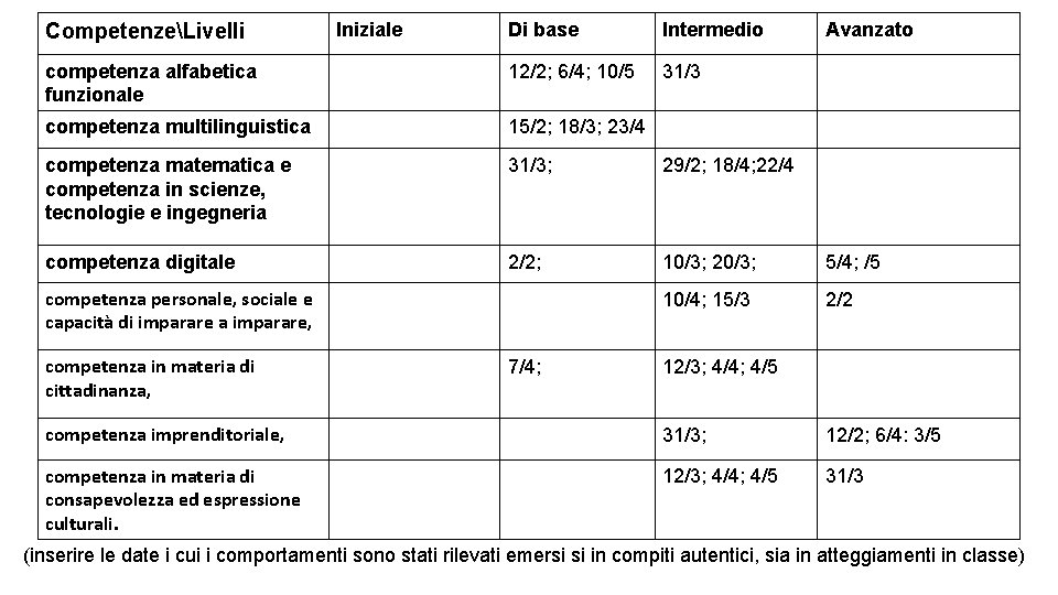 Di base Intermedio competenza alfabetica funzionale 12/2; 6/4; 10/5 31/3 competenza multilinguistica 15/2; 18/3;