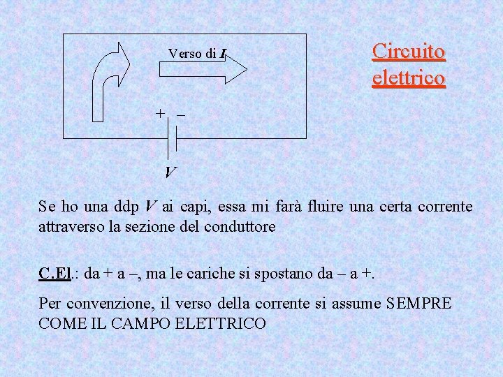 Verso di I Circuito elettrico + – V Se ho una ddp V ai Verso di I Circuito elettrico + – V Se ho una ddp V ai