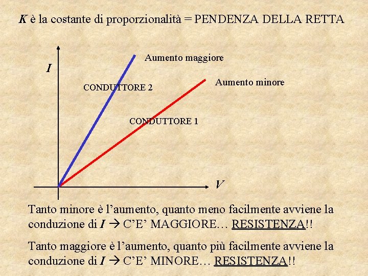 K è la costante di proporzionalità = PENDENZA DELLA RETTA I Aumento maggiore CONDUTTORE