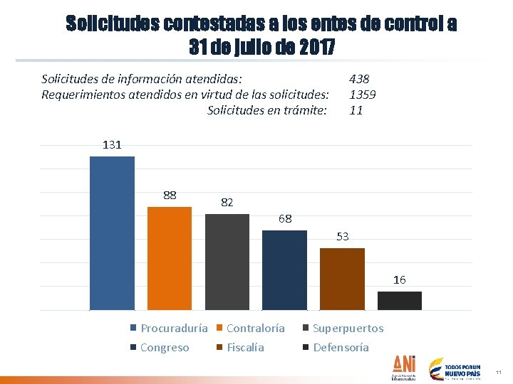 Solicitudes contestadas a los entes de control a 31 de julio de 2017 Solicitudes