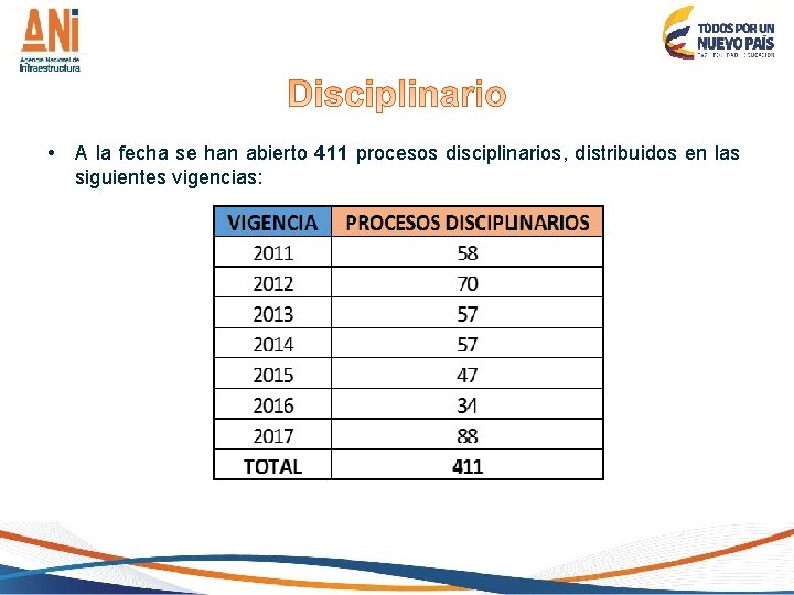  • A la fecha se han abierto 411 procesos disciplinarios, distribuidos en las