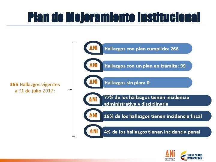 Plan de Mejoramiento Institucional Administrativos: Hallazgos con plan 181 cumplido: Hallazgos 266 Fiscales: 12