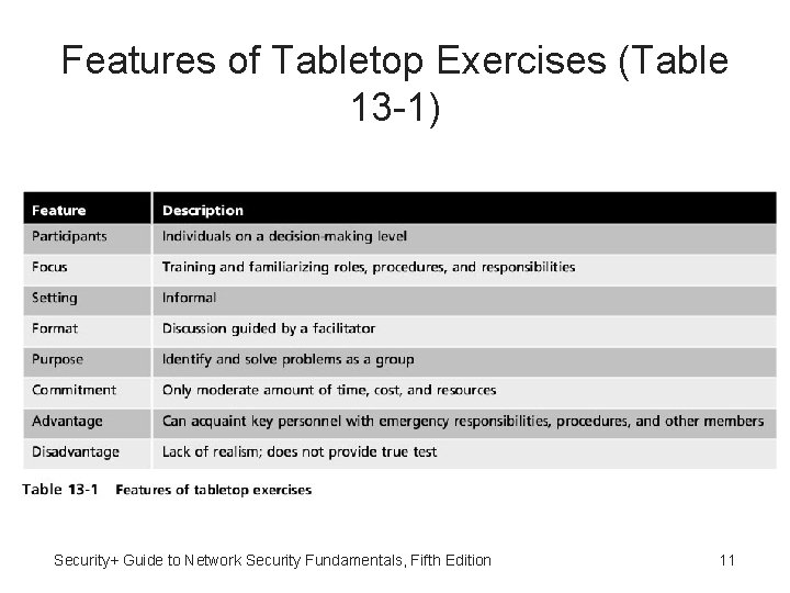 Features of Tabletop Exercises (Table 13 -1) Security+ Guide to Network Security Fundamentals, Fifth