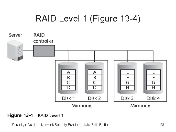 RAID Level 1 (Figure 13 -4) Security+ Guide to Network Security Fundamentals, Fifth Edition