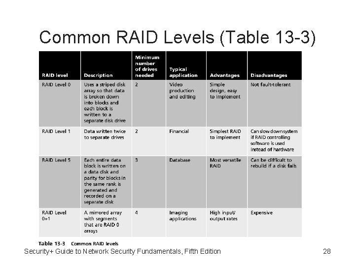 Common RAID Levels (Table 13 -3) Security+ Guide to Network Security Fundamentals, Fifth Edition